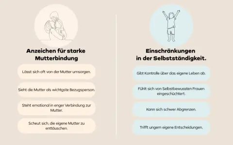 Mutter und Sohn: Starke Mutterbindung zeigt sich in Fürsorge, während Einschränkungen in der Selbstständigkeit die eigene Entscheidungsfindung erschweren.