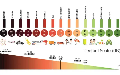 Échelle des décibels : une conversation (60 dB) est plus forte qu'une pluie modérée (40 dB), mais plus faible qu'un camion (80 dB).