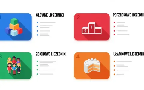 Cztery kategorie liczebników: główne (klocki), porządkowe (podium z 1 i 2), zbiorowe (grupa ludzi) i ułamkowe (tort).
