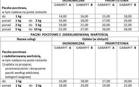 Cennik Poczty Polskiej: wysyłka paczki do Niemiec. Tabela zawiera opłaty za paczki pocztowe ekonomiczne i priorytetowe, w zależności od wagi i gabarytu.