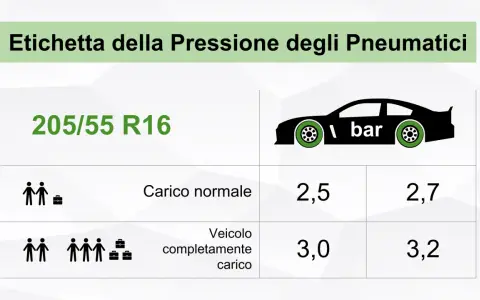 Etichetta pressione pneumatici 205/55 R16: ogni quanto controllare pressione gomme per carico normale (2,5/2,7 bar) o veicolo carico (3,0/3,2 bar).