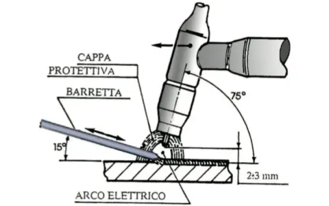 Schema di saldatura TIG: torcia, bacchetta d'apporto a 15°, arco elettrico e protezione a 75°. Il tig significato è la saldatura ad arco con tungsteno in gas inerte.