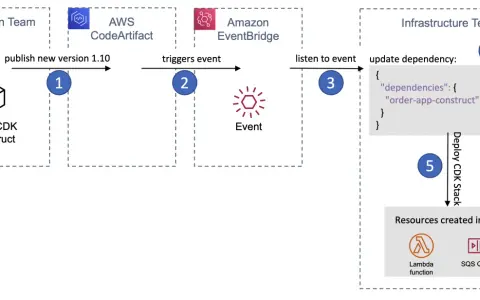 Ein AWS CDK-Workflow: Ein neues Construct wird veröffentlicht, löst ein Event aus, das die Infrastruktur zum Aktualisieren der Abhängigkeiten und zum Bereitstellen des Stacks veranlasst.