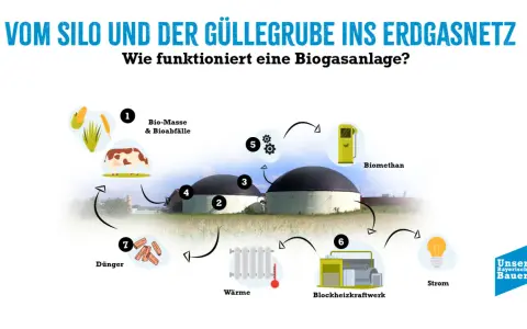 Schema einer Biogasanlage: Von Bio-Masse und Gülle zu Biogas, Wärme, Strom und Dünger. Der **gasspeicher biogas** ist zentral für die Energieumwandlung.