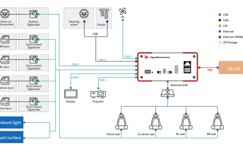Das Diagramm zeigt die Vernetzung eines Kfz-Gateways mit verschiedenen Komponenten wie Lenkradtasten, Türen, Sitzen und dem Infotainmentsystem.