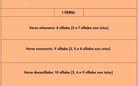 I versi di una poesia: ottonario (8 sillabe), novenario (9 sillabe) e decasillabo (10 sillabe), con indicazioni sull'ictus.