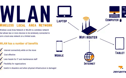 WLAN (Wireless Local Area Network) erklärt: Router verbindet Laptop, Computer, Tablet & Handy. Vorteile: Flexibilität, Kostenersparnis. WLAN vs WiFi.