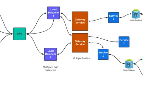 Diagram shows a system with multiple load balancers and gateway services, avoiding single point of failure examples.