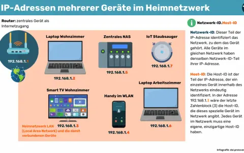 Router (192.168.1.1), Laptop, NAS, Staubsauger, Smart TV, Handy und Arbeitszimmer-Laptop mit ihren jeweiligen IP-Adressen im Heimnetzwerk.