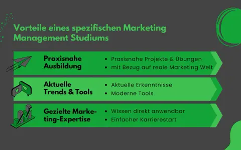 Vorteile eines Marketing Management Studiums: Praxisnahe Ausbildung, aktuelle Trends & Tools, gezielte Marketing-Expertise. Ideal für werbung studium.