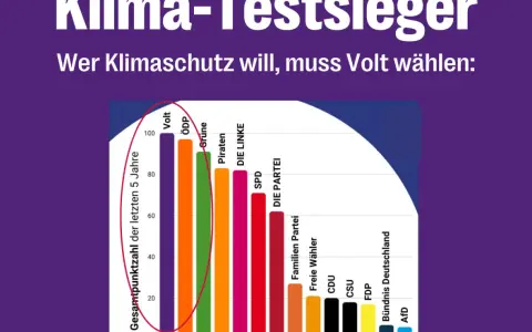 Balkendiagramm zeigt Parteien nach Klimaschutz-Punkten. Volt führt, was die Relevanz von nachhaltiger Politik unterstreicht.