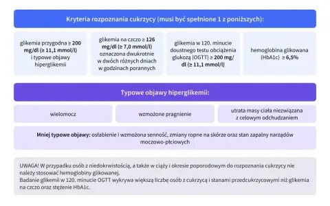 Hemoglobina glikowana (HbA1c) ≥ 6,5% to jedno z kryteriów rozpoznania cukrzycy.