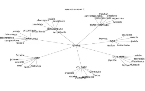 Carte mentale des synonymes de "fête" : festive, conviviale, chaleureuse, gaie, dansante, colorée.