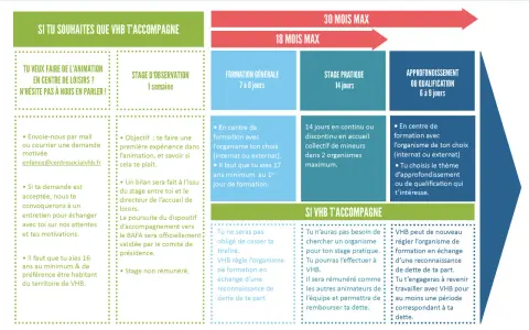 Infographie expliquant les étapes de la formation BAFA et l'accompagnement par VHB.