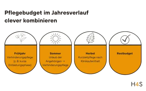 Pflegebudget clever kombinieren: Frühjahr (Verhinderungspflege), Sommer (Urlaub Angehörige), Herbst (Kurzzeitpflege nach Klinikaufenthalt). Wie lange Kurzzeitpflege? Restbudget.