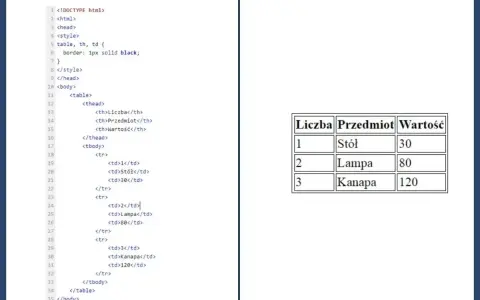 Kod HTML tworzy tabelę z kolumnami "Liczba", "Przedmiot", "Wartość". Widok w przeglądarce pokazuje tę tabelę, gdzie każdy wiersz ma swoje dane, bez użycia rowspan.