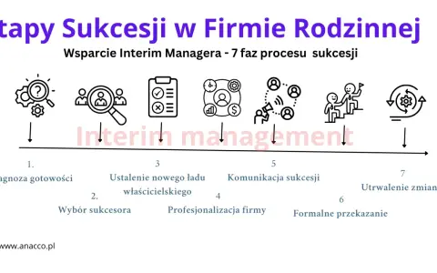 Schemat 7 etapów sukcesji w firmie rodzinnej, wspieranej przez Interim Managera. Kluczowe znaczenie 1818 dla sukcesji.