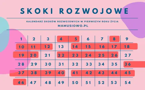Kalendarz skoków rozwojowych w pierwszym roku życia dziecka. Zaznaczone dni to okresy intensywnego rozwoju.