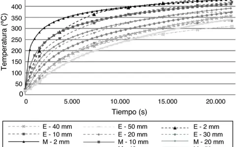 Gráfico de temperatura vs. tiempo para hormigón, mostrando cómo la conductividad térmica del hormigón varía con el espesor.