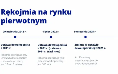 Rękojmia dewelopera: Ile trwa? 5 lat ochrony i jak zgłosić wadę