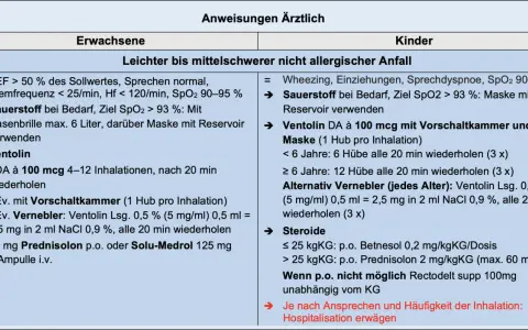 Anleitung bei leichtem bis mittelschwerem Asthmaanfall: Sauerstoff, Ventolin, Steroide. Was tun bei Atemnot? Hier sind die Schritte.