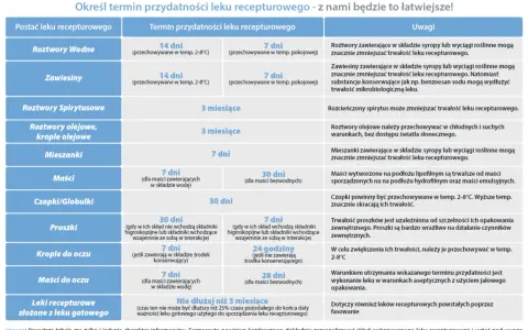 Tabela terminów przydatności leków recepturowych, np. etuxor 60 mg. Zawiesiny i roztwory wodne mają krótszy termin ważności.