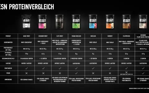 Vergleichstabelle von ESN Proteinen: Viele Produkte sind laktosefrei, ideal für Sportler mit Laktoseintoleranz.