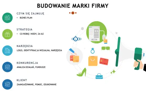 Budowanie marki firmy: biznesplan, strategia, narzędzia (logo, identyfikacja wizualna), konkurencja, klient. To jest właśnie branding co to.