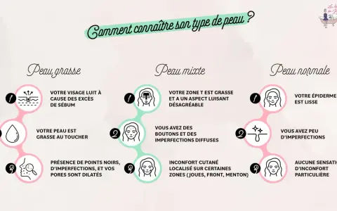 Guide pour identifier votre type de peau : peau grasse, peau mixte ou peau normale. La peau mixte se caractérise par une zone T grasse et des imperfections diffuses.