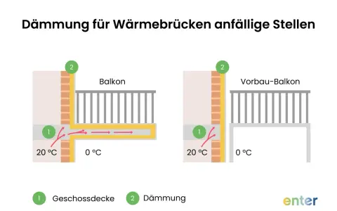 Vergleich: Balkon mit und ohne Dämmung. Links zeigt Wärmebrücken, rechts verhindert Dämmung den Wärmeverlust.