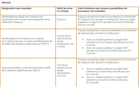 Tableau listant les maladies professionnelles de l'épaule, leurs délais de prise en charge et les travaux associés. La tendinopathie chronique est une maladie professionnelle 57.