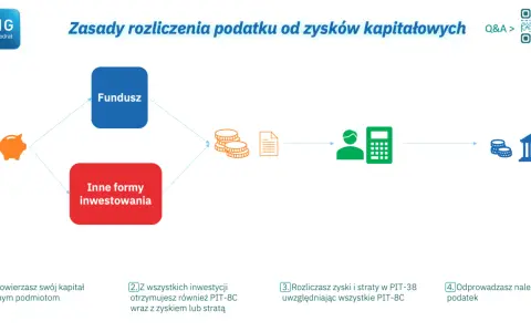 Schemat rozliczenia podatku od dochodów kapitałowych: inwestycja, zyski/straty, PIT-38, podatek.
