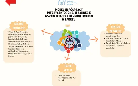 Model współpracy międzysektorowej w Zabrzu, czyli wwr co to jest. Diagram przedstawia współpracę sektora publicznego, prywatnego i trzeciego na rzecz wsparcia dzieci.