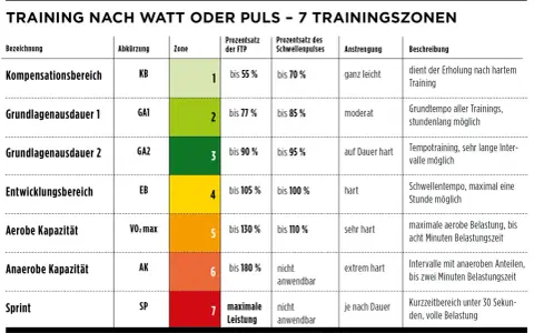 Tableau des 7 zones d'entraînement par puissance FTP et fréquence cardiaque. Idéal pour planifier un test FTP.