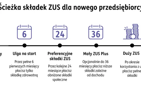 Ścieżka składek ZUS dla nowego przedsiębiorcy: ulga na start (6 mies.), preferencyjne składki (24 mies.), Mały ZUS Plus (do 36 mies.), potem Duży ZUS. Ile trwa założenie firmy jednoosobowej? To zależy od ulg.