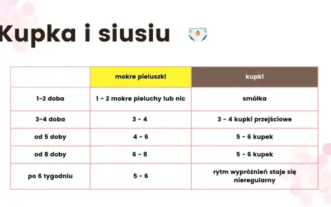 Tabela: ile powinno jeść niemowlę. Pokazuje liczbę mokrych pieluch i kupki w zależności od wieku dziecka.