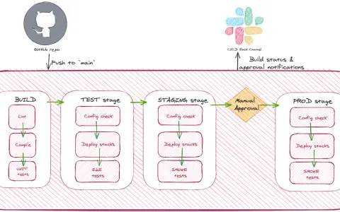 CI/CD-Pipeline: Build, Test (inkl. e2e tests), Staging, manuelle Freigabe, Prod. Benachrichtigungen an Slack.