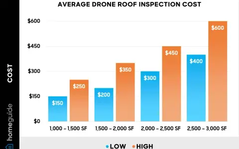 Bar chart showing average drone roof inspection cost by square footage. Costs range from $150-$250 for 1,000-1,500 SF to $400-$600 for 2,500-3,000 SF.