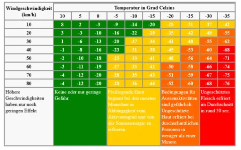 Tabelle zeigt den **Windchill-Effekt**: Bei sinkenden Temperaturen und steigender Windgeschwindigkeit wird es spürbar kälter.