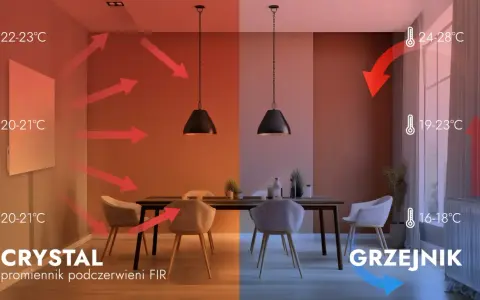 Ogrzewanie na podczerwień CRYSTAL równomiernie rozprowadza ciepło, podnosząc temperaturę w pomieszczeniu.