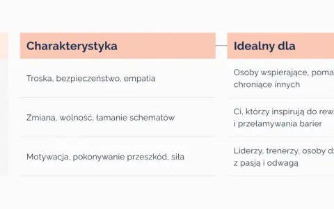 Przykłady archetypów: Opiekun (troska, empatia), Buntownik (zmiana, wolność), Bohater (motywacja, siła).