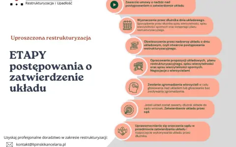 Schemat etapów postępowania o zatwierdzenie układu w uproszczonej restrukturyzacji.