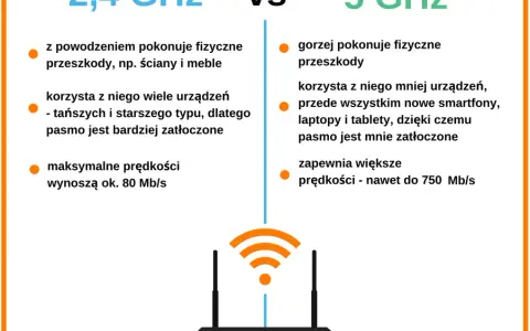 Jaka prędkość Wi-Fi jest dobra? Zmierz i popraw swoje łącze!