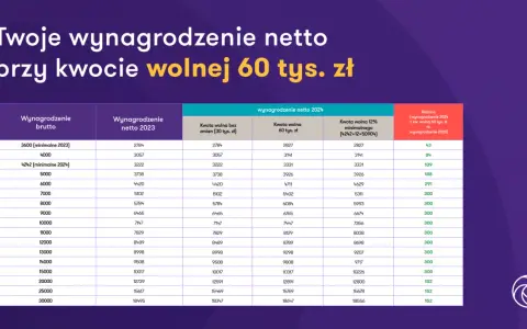 Tabela pokazuje, jak obliczyć kwotę wolną od podatku, porównując wynagrodzenie netto w 2023 i 2024 roku przy różnych progach.