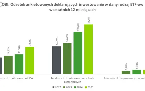 Wykres słupkowy pokazuje wzrost zainteresowania inwestowaniem w ETF-y, w tym w fundusze dostępne przez Revolut. Największy wzrost deklaruje się w ETF-ach zagranicznych.