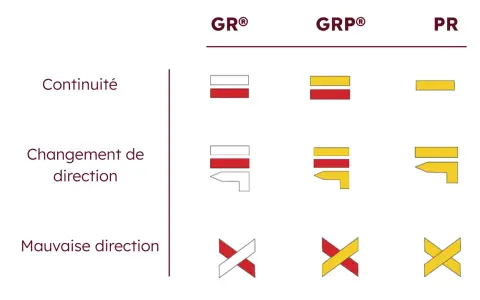 Exemples de balisage randonnée : continuité, changement de direction, mauvaise direction pour GR, GRP et PR.