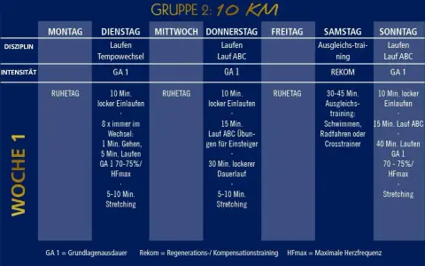Trainingsplan Laufen 10 km: Wochenübersicht mit täglichen Einheiten, Intensitäten und Übungen für Läufer.