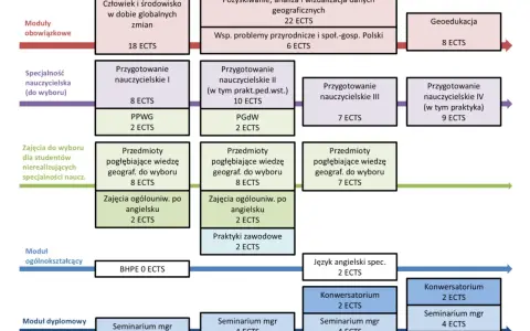 Plan studiów magisterskich z geografii: moduły obowiązkowe, specjalność nauczycielska, przedmioty do wyboru i dyplomowe. Idealne dla tych, którzy zastanawiają się, jakie studia po rozszerzonej geografii wybrać.