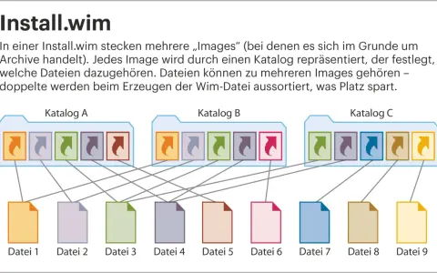 Diagramm zeigt, wie eine install.wim-Datei mehrere Images mit unterschiedlichen Dateizugehörigkeiten enthält, um Speicherplatz zu sparen.