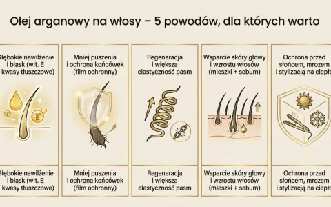 Olej arganowy na włosy: głębokie nawilżenie, mniej puszenia, regeneracja, wsparcie skóry głowy i ochrona przed słońcem, mrozem i stylizacją.